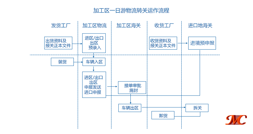 深圳出口加工區(qū)保稅區(qū)一日游物流報(bào)關(guān)流程圖