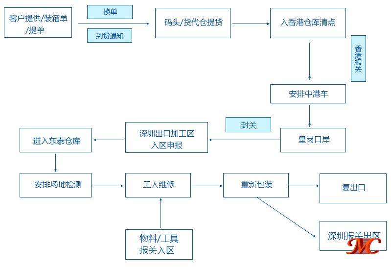 出口貨物退運(yùn)返修關(guān)務(wù)、物流對接流程